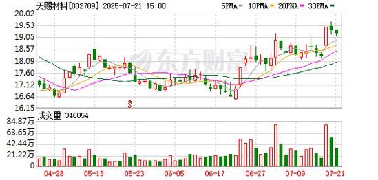 天赐股票值得长期持有吗_天赐股票未来走势如何-第2张图片-俊逸知识馆