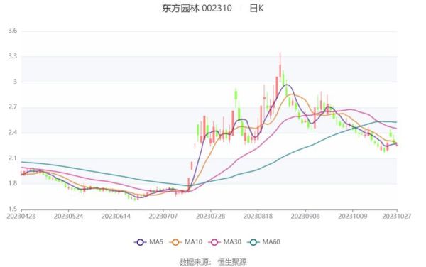002310股票行情_东方园林最新走势分析-第1张图片-俊逸知识馆