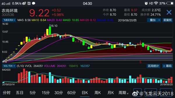 300536股票怎么样_农尚环境未来走势-第1张图片-俊逸知识馆