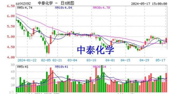 中泰化学股票还能买吗_中泰化学股价走势分析-第1张图片-俊逸知识馆 中泰化学股票还能买吗_中泰化学股价走势分析-第1张图片-俊逸知识馆