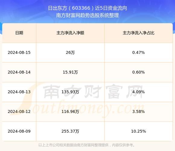 日出东方股票怎么样_未来走势如何-第3张图片-俊逸知识馆 日出东方股票怎么样_未来走势如何-第3张图片-俊逸知识馆