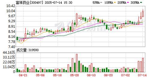 300497股票今日行情_富祥药业走势分析-第1张图片-俊逸知识馆 300497股票今日行情_富祥药业走势分析-第1张图片-俊逸知识馆