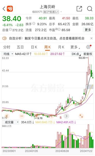 600171股票行情_上海贝岭股价走势分析-第2张图片-俊逸知识馆