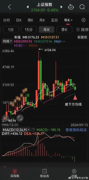 股票年线怎么看_如何利用年线判断趋势-第2张图片-俊逸知识馆