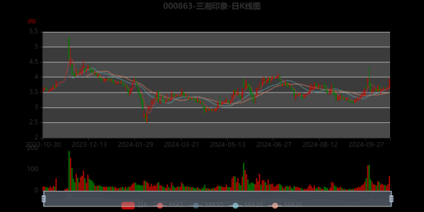 三湘印象股票怎么样_三湘印象股票值得买吗-第2张图片-俊逸知识馆 三湘印象股票怎么样_三湘印象股票值得买吗-第2张图片-俊逸知识馆