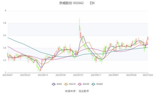京威股份股票怎么样_京威股份未来走势分析-第2张图片-俊逸知识馆 京威股份股票怎么样_京威股份未来走势分析-第2张图片-俊逸知识馆