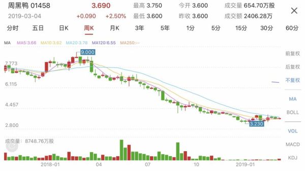 周黑鸭股票值得买吗_周黑鸭股票未来走势-第3张图片-俊逸知识馆 周黑鸭股票值得买吗_周黑鸭股票未来走势-第3张图片-俊逸知识馆