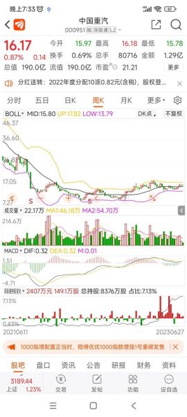 000951股票行情_中国重汽股价走势分析-第2张图片-俊逸知识馆