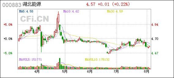 湖北能源股票股吧_湖北能源股价走势分析-第2张图片-俊逸知识馆