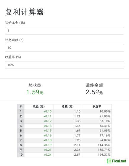股票复利计算器在线计算_如何用复利计算器估算长期收益-第2张图片-俊逸知识馆 股票复利计算器在线计算_如何用复利计算器估算长期收益-第2张图片-俊逸知识馆