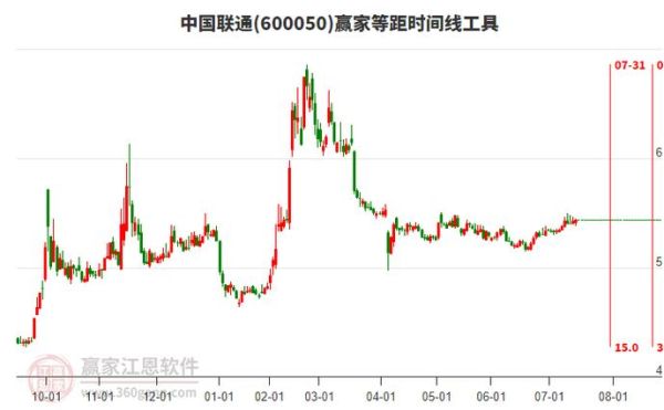 600050股票行情_中国联通股价走势分析-第2张图片-俊逸知识馆 600050股票行情_中国联通股价走势分析-第2张图片-俊逸知识馆