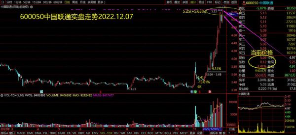 600050股票行情_中国联通股价走势分析-第3张图片-俊逸知识馆 600050股票行情_中国联通股价走势分析-第3张图片-俊逸知识馆