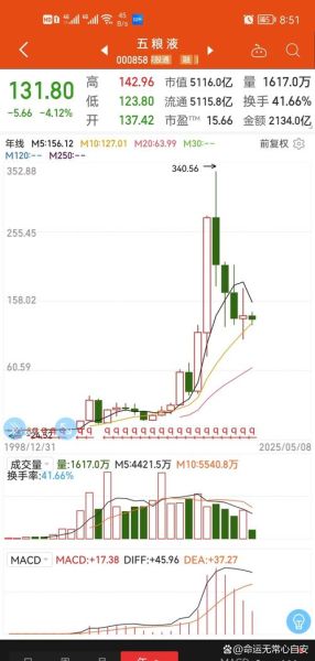 五粮液股票值得长期持有吗_五粮液股价走势分析-第2张图片-俊逸知识馆