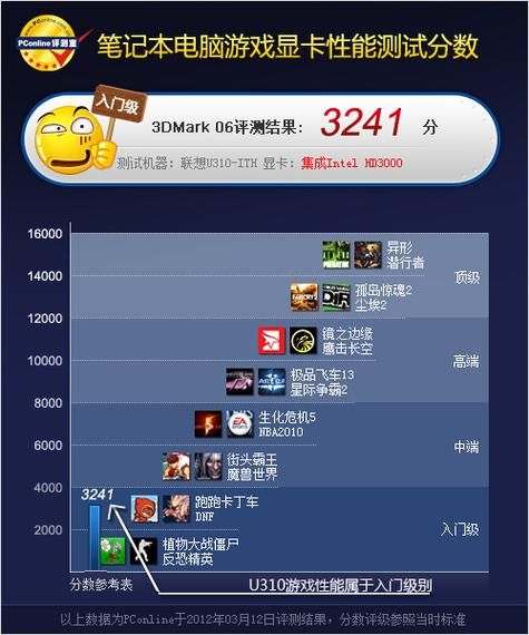 hd3000显卡性能如何_hd3000能玩什么游戏-第1张图片-俊逸知识馆