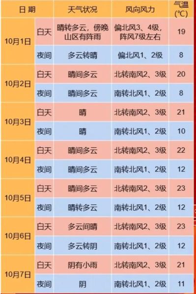 北京未来15天天气预报查询_北京15天天气适合穿什么-第2张图片-俊逸知识馆 北京未来15天天气预报查询_北京15天天气适合穿什么-第2张图片-俊逸知识馆