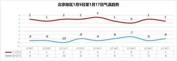 北京几度_北京现在多少度-第2张图片-俊逸知识馆