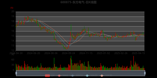 东方电气股票未来走势_东方电气股票值得长期持有吗-第2张图片-俊逸知识馆