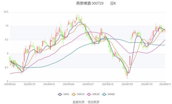 燕京啤酒股票值得买吗_000729最新走势-第2张图片-俊逸知识馆