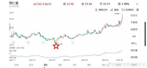 600085股票行情_同仁堂股价走势分析-第1张图片-俊逸知识馆
