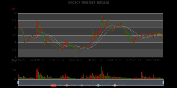 安彩高科股票怎么样_安彩高科未来走势预测-第1张图片-俊逸知识馆