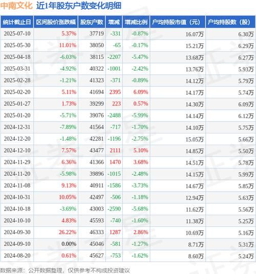 中南文化股票怎么样_还能买吗-第2张图片-俊逸知识馆 中南文化股票怎么样_还能买吗-第2张图片-俊逸知识馆