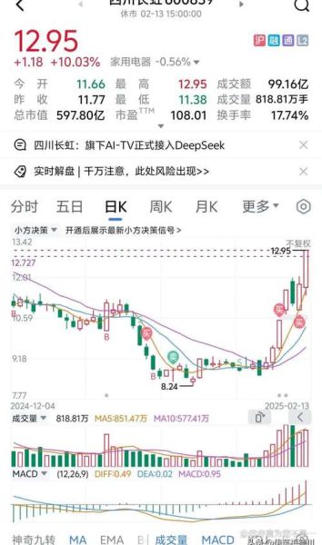 四川长虹股票值得买吗_四川长虹股票走势分析-第3张图片-俊逸知识馆 四川长虹股票值得买吗_四川长虹股票走势分析-第3张图片-俊逸知识馆