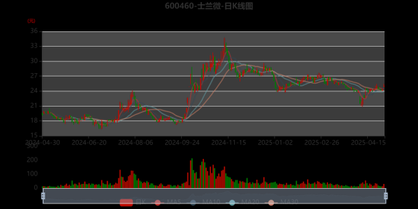士兰微股票值得长期持有吗_士兰微股票未来走势分析-第1张图片-俊逸知识馆 士兰微股票值得长期持有吗_士兰微股票未来走势分析-第1张图片-俊逸知识馆