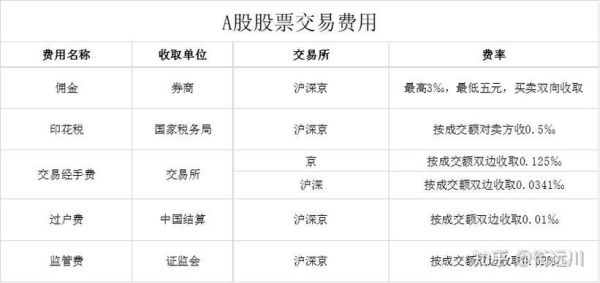 股票卖出手续费怎么算_卖出股票手续费有哪些-第2张图片-俊逸知识馆 股票卖出手续费怎么算_卖出股票手续费有哪些-第2张图片-俊逸知识馆