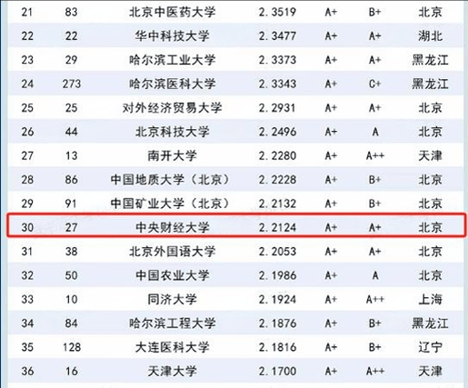 中央财经大学怎么样_就业前景如何-第2张图片-俊逸知识馆 中央财经大学怎么样_就业前景如何-第2张图片-俊逸知识馆