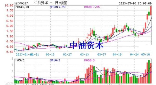 000617股票怎么样_中油资本未来走势-第1张图片-俊逸知识馆 000617股票怎么样_中油资本未来走势-第1张图片-俊逸知识馆