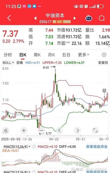000617股票怎么样_中油资本未来走势-第3张图片-俊逸知识馆 000617股票怎么样_中油资本未来走势-第3张图片-俊逸知识馆