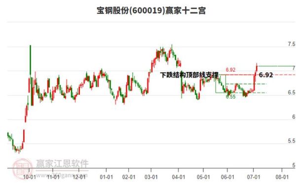 600019股票今日行情_宝钢股份走势分析-第1张图片-俊逸知识馆 600019股票今日行情_宝钢股份走势分析-第1张图片-俊逸知识馆
