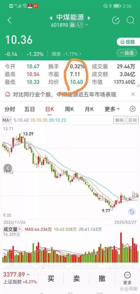 中煤能源股票行情_现在还能买吗-第2张图片-俊逸知识馆 中煤能源股票行情_现在还能买吗-第2张图片-俊逸知识馆