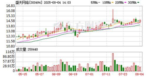 盛天网络股票还能涨吗_盛天网络最新行情分析-第2张图片-俊逸知识馆 盛天网络股票还能涨吗_盛天网络最新行情分析-第2张图片-俊逸知识馆