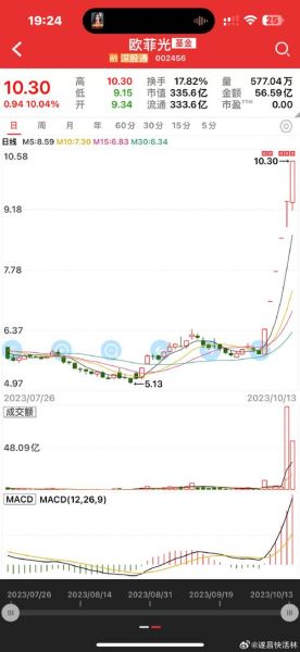 欧菲光股票还能买吗_欧菲光股票未来走势分析-第1张图片-俊逸知识馆 欧菲光股票还能买吗_欧菲光股票未来走势分析-第1张图片-俊逸知识馆