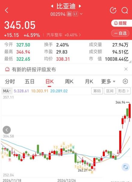 002594股票怎么样_比亚迪未来走势分析-第1张图片-俊逸知识馆 002594股票怎么样_比亚迪未来走势分析-第1张图片-俊逸知识馆