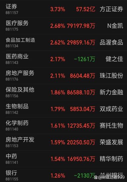 今日股票涨幅榜怎么看_哪些板块领涨-第1张图片-俊逸知识馆 今日股票涨幅榜怎么看_哪些板块领涨-第1张图片-俊逸知识馆