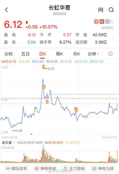 长虹华意股票值得买吗_长虹华意股票未来走势如何-第1张图片-俊逸知识馆