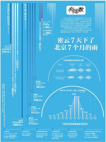 北京年降水量是多少毫米_北京年降水量分布特点-第3张图片-俊逸知识馆 北京年降水量是多少毫米_北京年降水量分布特点-第3张图片-俊逸知识馆
