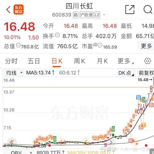 四川长虹股票还会涨吗_四川长虹股票值得长期持有吗-第2张图片-俊逸知识馆