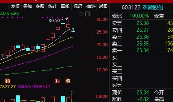 603123股票走势分析_翠微股份未来走势预测-第2张图片-俊逸知识馆