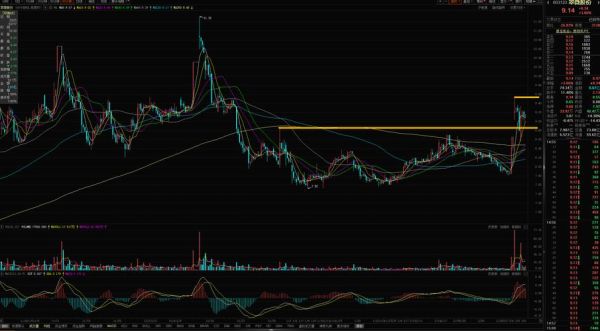 603123股票走势分析_翠微股份未来走势预测-第3张图片-俊逸知识馆