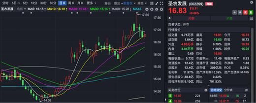 圣农发展股票怎么样_值得长期投资吗-第3张图片-俊逸知识馆 圣农发展股票怎么样_值得长期投资吗-第3张图片-俊逸知识馆