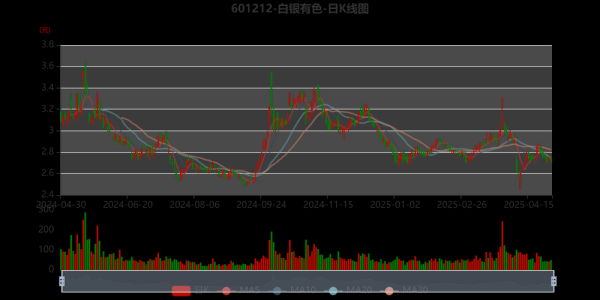 白银有色股票今日行情_还能买吗-第1张图片-俊逸知识馆 白银有色股票今日行情_还能买吗-第1张图片-俊逸知识馆