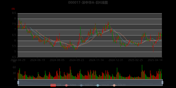 深中华股票值得买吗_深中华A股最新走势-第2张图片-俊逸知识馆