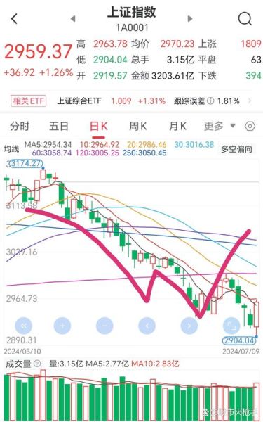 大盘走势如何预测_新手如何看懂股票大盘-第1张图片-俊逸知识馆 大盘走势如何预测_新手如何看懂股票大盘-第1张图片-俊逸知识馆