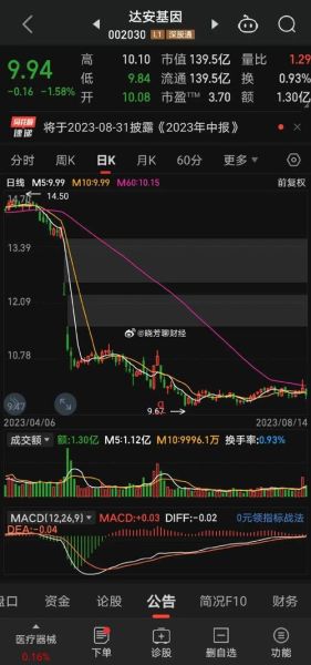 达安基因股票怎么样_值得长期持有吗-第2张图片-俊逸知识馆 达安基因股票怎么样_值得长期持有吗-第2张图片-俊逸知识馆