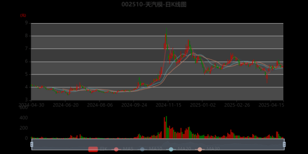 002510股票怎么样_天汽模股价走势分析-第3张图片-俊逸知识馆 002510股票怎么样_天汽模股价走势分析-第3张图片-俊逸知识馆