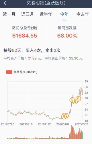 鱼跃股票值得长期持有吗_鱼跃医疗股价走势分析-第2张图片-俊逸知识馆