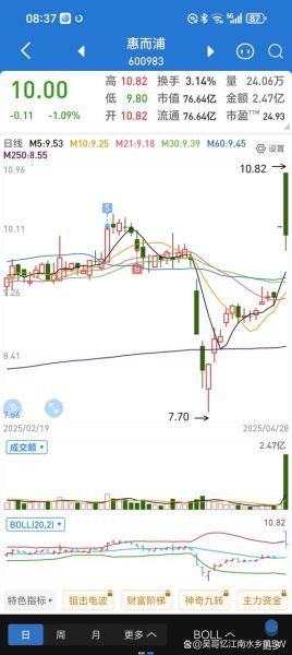 惠而浦股票值得买吗_惠而浦股票最新走势-第1张图片-俊逸知识馆